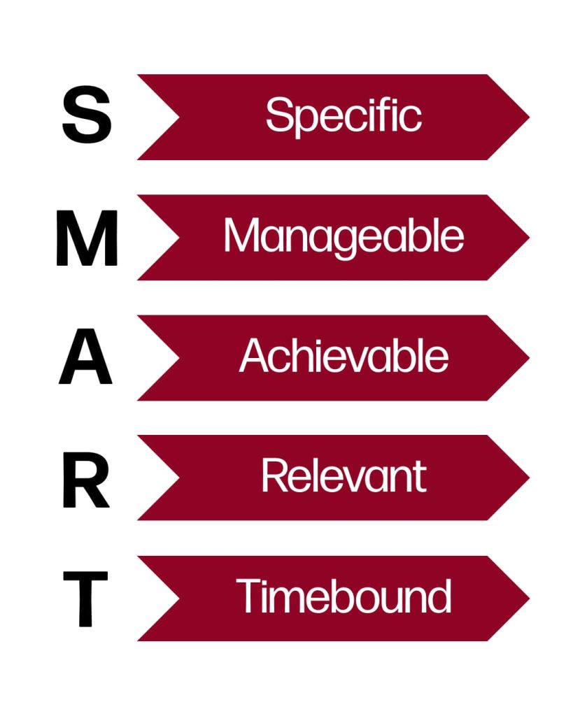 SMART goals: Specific, Manageable, Achievable, Relevant, Timebound